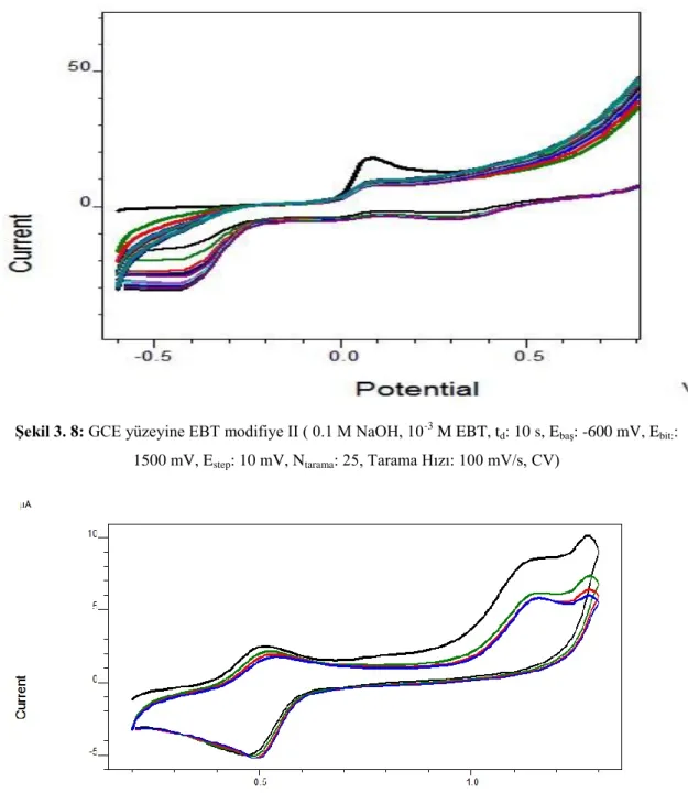 Şekil 3. 9: GCE yüzeyine altın film modifiye (0.5 M H 2 SO 4 , 0.05×10 -3  M Au, E baş : 200 mV E bit: : 1300  mV, E step : 10 mV, N tarama : 4, Tarama Hızı: 50 mV/s, CV) 