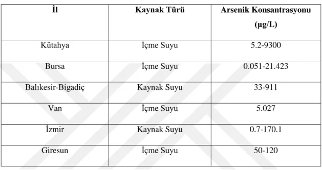 Tablo 1.8 Türkiye'nin bazı illerinin su kaynaklarındaki arsenik derişimleri [1]. 