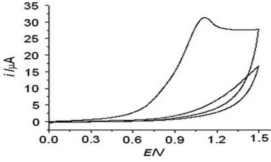 Şekil 1.8 Etilen diamin (EDA) için döngüsel voltammetri ile 0-1.5 V arası alınmış voltammogramı