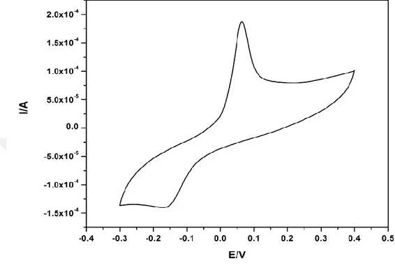 Şekil 1.14 Döngüsel voltammetri (CV) ile 10 mg/L As (III) ve 0.1 M KNO3 varlığında, 50 mV/s tarama hızıyla  alınan voltammogram