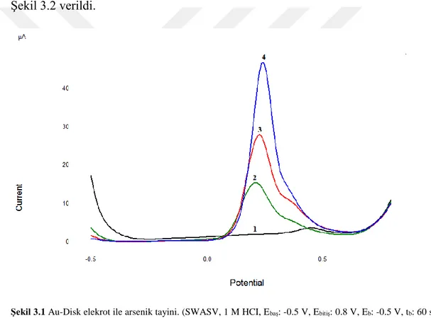 Şekil 3.1 Au-Disk elekrot ile arsenik tayini. (SWASV, 1 M HCI, E baş : -0.5 V, E bitiş : 0.8 V, E b : -0.5 V, t b : 60 s, E t :  +0.3, t t : 30 s, puls genliği: 25 mV, E step : 10 mV, frekans:75 mV/s, t d :10 s)