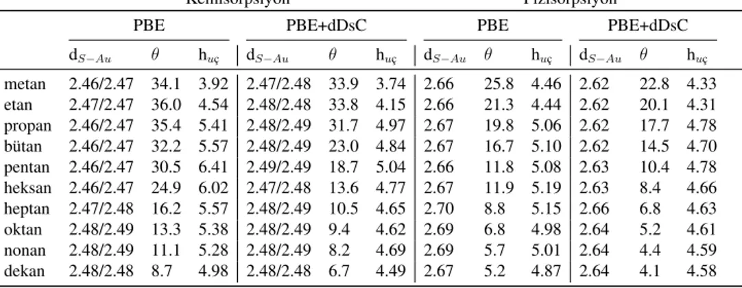 Tablo 3.1: Au(111) yüzeyi üzerindeki izole alkentiyollerin PBE ve PBE+dDsC fonksiyonelleri kullanılarak kemisorpsiyon ve fizisorpsiyon geometrilerine ait de˘gerler