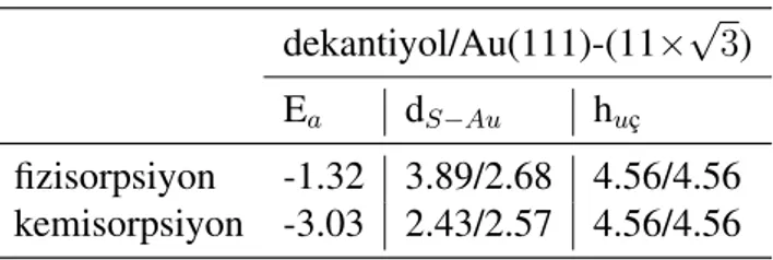 Tablo 3.4: PBE + dDsC fonksiyoneli kullanılarak hesaplanan, Au yüzeyi üzerindeki tam tek tabakada çizgili fazdaki dekantiyol ba¸sına ortalama adsorpsiyon enerjileri (eV) ve bazı yapısal de˘gerler.