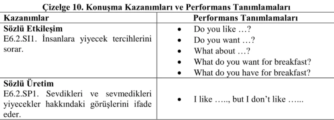 Çizelge 10. Konuşma Kazanımları ve Performans Tanımlamaları 