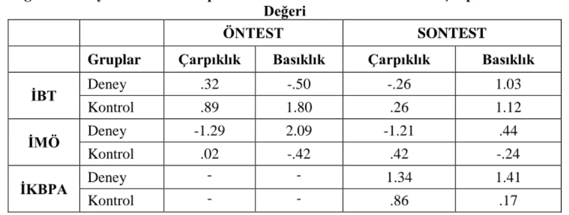 Çizelge 11. Deney ve Kontrol Gruplarının Öntest-Sontest Puanlarının Çarpıklık ve Basıklık  Değeri 