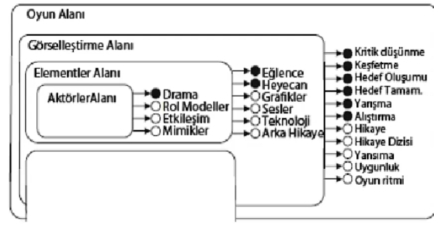Şekil 3.5: Game Object Model II (Korkusuz &amp; Karamete, 2013). 