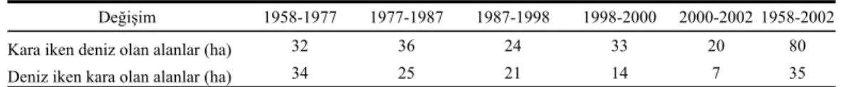 Tablo 1. 1958-1977, 1977-1987, 1987-1998, 1998-2000, 2000-2002 ve 1958-2002 dönemlerinde kara iken  deniz olan alanlar (ha) ve deniz iken kara olan alanlar (ha)