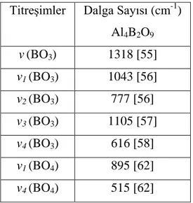 Tablo 4.4  KF20 deneyine ait FTIR verileri  Titreşimler  Dalga Sayısı (cm -1 ) 