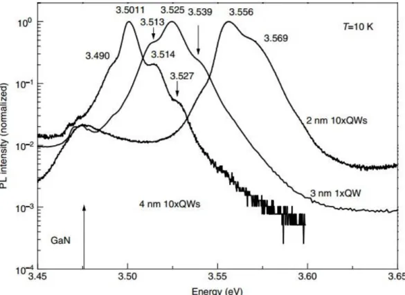 Şekil 1.5: 10 K sıcaklıkta ki 2, 3 ve 4 nm kalınlığında ki 10 periyotlu kuantum  kuyularının FL spektrumu [34] 