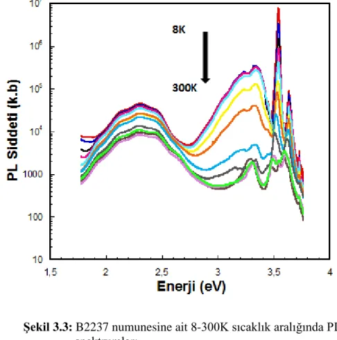 Şekil  3.4’te  Al 0.18 Ga 0.82 N/GaN  çoklu  kuantum  kuyusuna  sahip  B2238  kodlu  numunenin  325  ve  266  nm  lazerle  uyarılmış  8  K  sıcaklıktaki  PL  spektrumları  gösterilmektedir