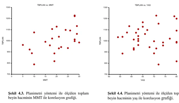 Şekil  4.2.  Cavalieri  yöntemi  ile  ölçülen  toplam  beyin  hacminin  yaş  ile  korelasyon  grafiği