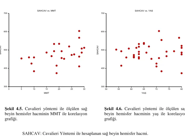 Şekil  4.5.  Cavalieri  yöntemi  ile  ölçülen  sağ  beyin hemisfer hacminin MMT ile korelasyon  grafiği