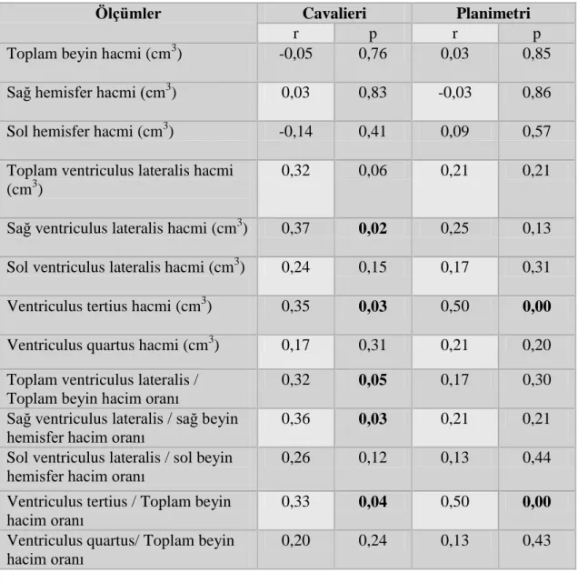 Tablo 4.3. Cavalieri ve Planimetri yöntemleri ile yaş arasındaki ilişki. 