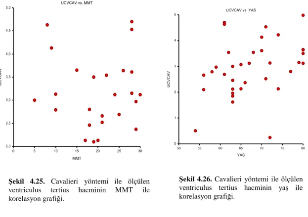 Şekil  4.25.  Cavalieri  yöntemi  ile  ölçülen  ventriculus  tertius  hacminin  MMT  ile  korelasyon grafiği