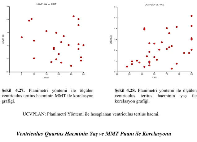 Şekil  4.28.  Planimetri  yöntemi  ile  ölçülen  ventriculus  tertius  hacminin  yaş  ile  korelasyon grafiği