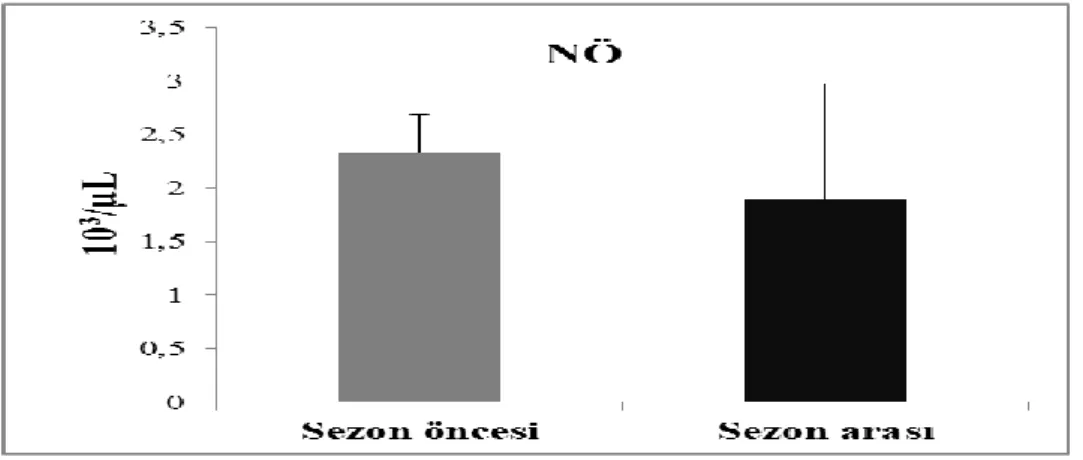Şekil 4.7. Futbolcuların sezon öncesi ve sezon arası NÖ düzeyleri 