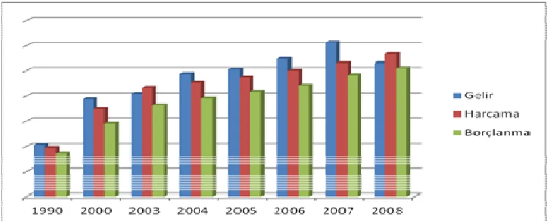 Grafik 1: 1990- 2008 Yılları Arası Eyalet ve Mahalli İdarelerin Mali Durumu 
