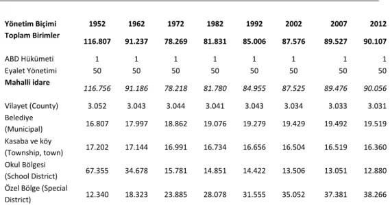 Tablo 1: 1952- 2012 Yılları Arası Yönetim Birimlerinin Sayısı 