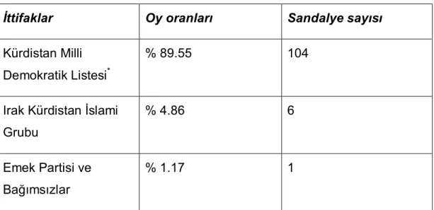 Tablo 2. 2005 Kürt Bölgesi Parlamento Seçimi sonuçları 