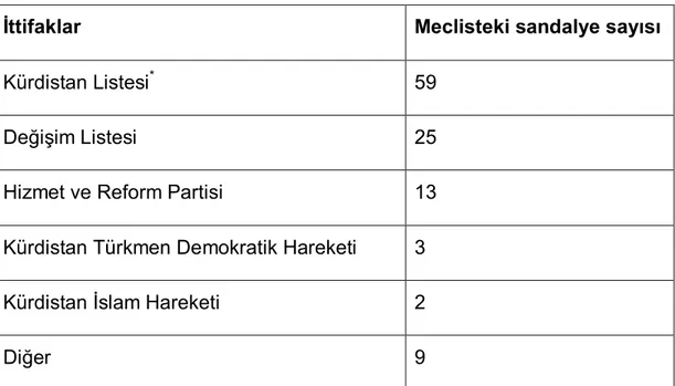 Tablo 3. 2009 Kürt Bölgesi Parlamento Seçim Sonuçları 