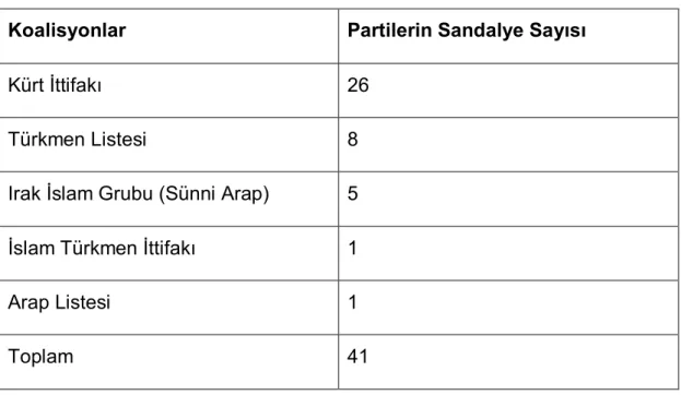 Tablo 4. 2005 Kerkük Yerel Seçim Sonuçları 