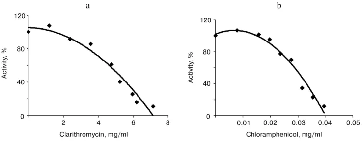 Fig. 2. Effects of clarithromycin (a) and chloramphenicol (b) concentration on purified human serum paraoxonase.