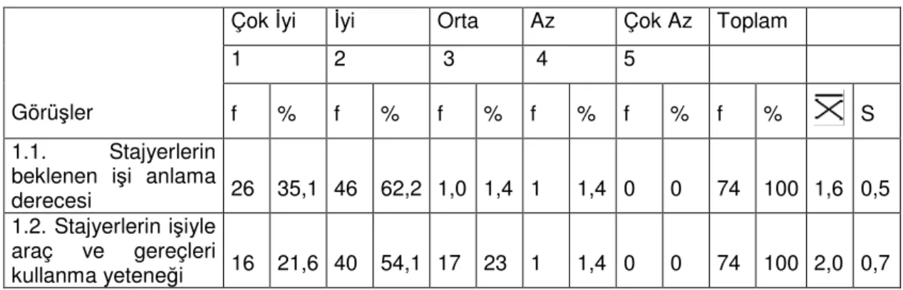 Tablo 2. İşbilgisinin Ölçülmesi  