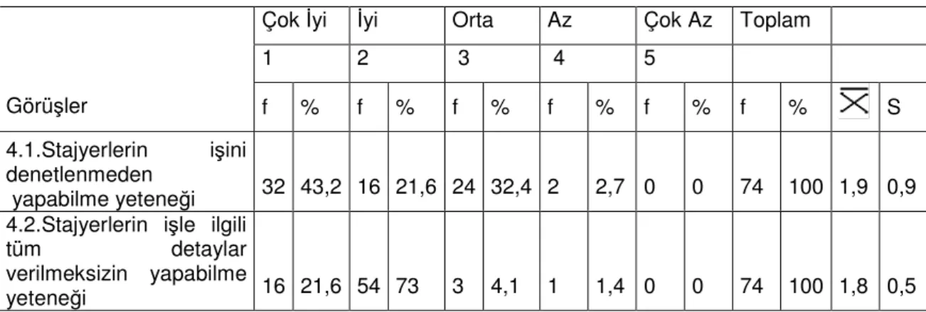 Tablo 5.İnsiyatif Kullanma Derecesinin Ölçülmesi 