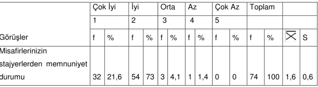 Tablo 16.Stajyer Öğrencilerin Genel Değerlendirilmesi 