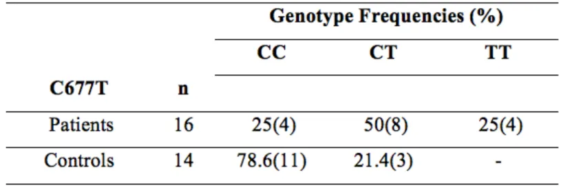 Table 1. C677T genotype frequencies of the MTHFR gene 
