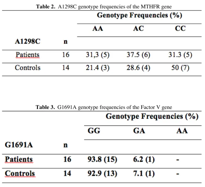 Table 3.  G1691A genotype frequencies of the Factor V gene 