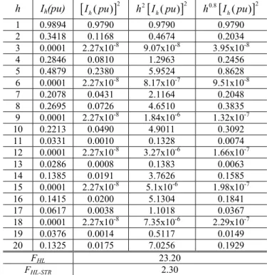 Table II: Harmonic current spectrums, F HL  and F HL-STR  terms  of the Type 1 load for Case 1 of the bus voltages