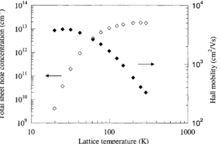 Fig. 6. Logarithmic plot of 2D hole concentration versus inverse lattice temperature for sample ES1