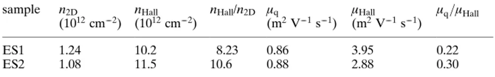 Fig. 9. Current density versus ap- ap-plied electric field for ES1 and ES2 at T L = 77 K