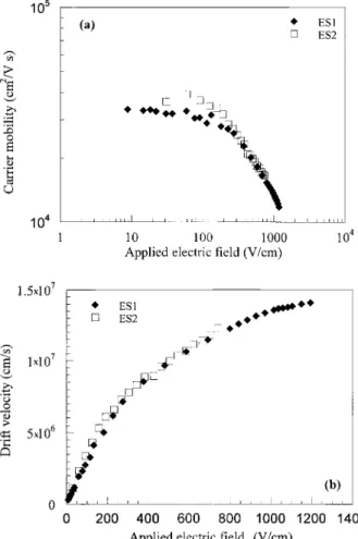 Fig. 10. a) Carrier mobility and b) drift velocity versus applied electric field at lattice  tempera-ture of 77 K for the samples ES1 and ES2