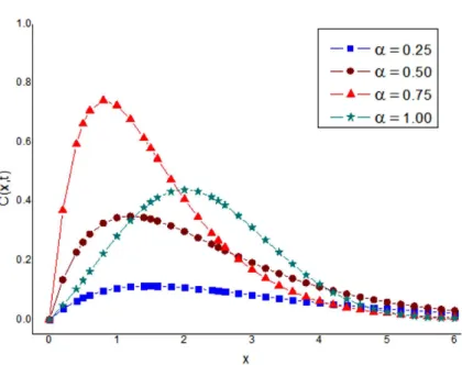 Figure 3. The diffusion profiles corresponding to the Dirichlet problem for different values of α: a = t = ν = 1