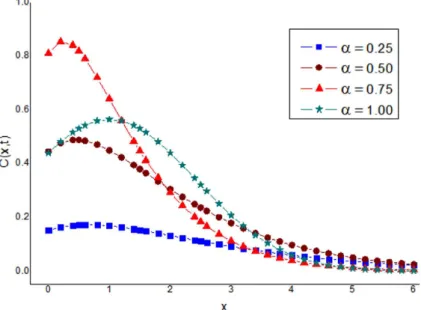 Figure 4. The diffusion profiles corresponding to the source problem for different values of α: