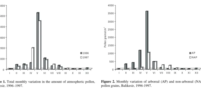 Figure 1. Total monthly variation in the amount of atmospheric pollen,  Balikesir, 1996–1997