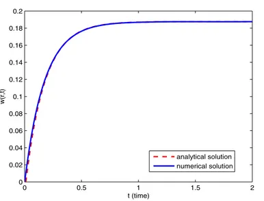 Figure 1. Comparison of the analytical and the numerical solution of w(r, t) for α = 1, r = 0.5, M = 5 and h = 0.01.