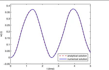 Figure 2. Comparison of the analytical and the numerical solution of w(r, t) for α = 2, r = 0.5, M = 5 and h = 0.01
