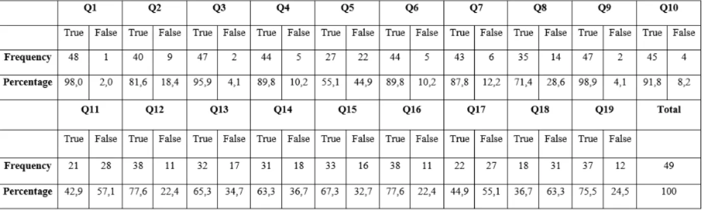 Figure 1. The distribution of students answers for each item  Table 1. Distribution of answers according to gender 