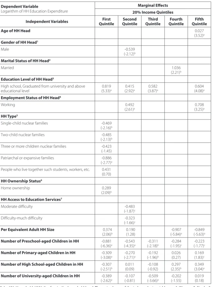 Table 2: Marginal Effects for Tobit Estimations for Household Education Expenditure by Income Quintile   Dependent Variable