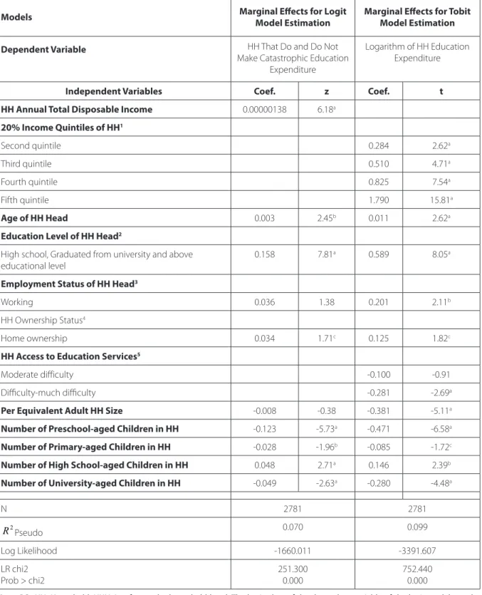 Table 1: The Marginal Effects of the Logit and Tobit Model Estimations