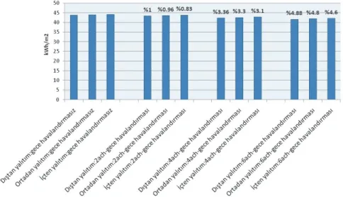 Şekil 8. Gece havalandırması performansına yalıtım yeri ve hava hızının etkisi-2080 (The effect of insulation location  and air flow rate on performance of night ventilation-2080) 