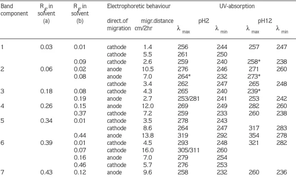 Table 2. Characteristics of unidentified components extracted from Phaseolus aureus  seedlings.