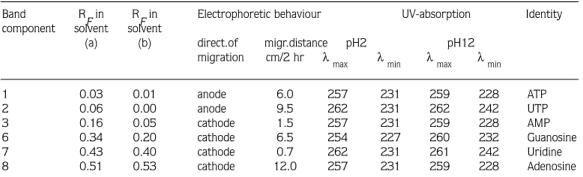 Table 3. Characteristics of identified components extracted from Glycine max  seedlings.