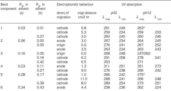 Table 4. Characteristics of unidentified components extracted from Glycine max  seedlings.