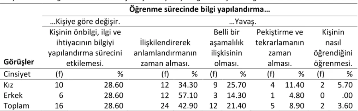 Tablo  9  incelendiğinde,  genel  olarak  sınıf  düzeyi  arttıkça  öğrenmenin  zaman  alacağı  görüşü  ağır  basmaktadır