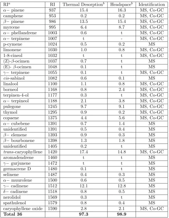 Table 1. Chemical composition of essential oil of Sideritis albiflora obtained by direct thermal desorber and headspace GC-MS techniques.