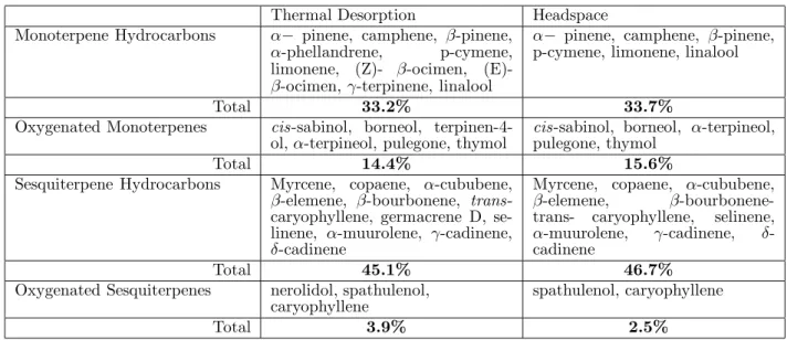 Table 2. Essential oil composition of Sideritis albiflora classified as mono- and sesqui-terpenes.